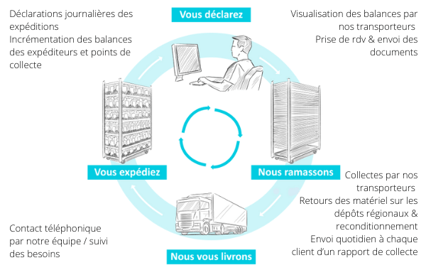 collecte relocalisation hortitrace schema fonctionnel